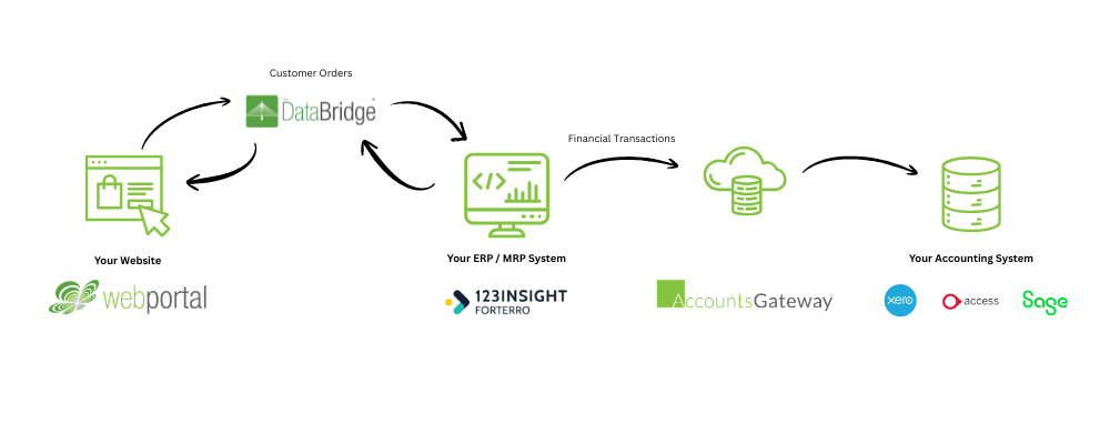 A Complete Integration Web to Accounts via ERP