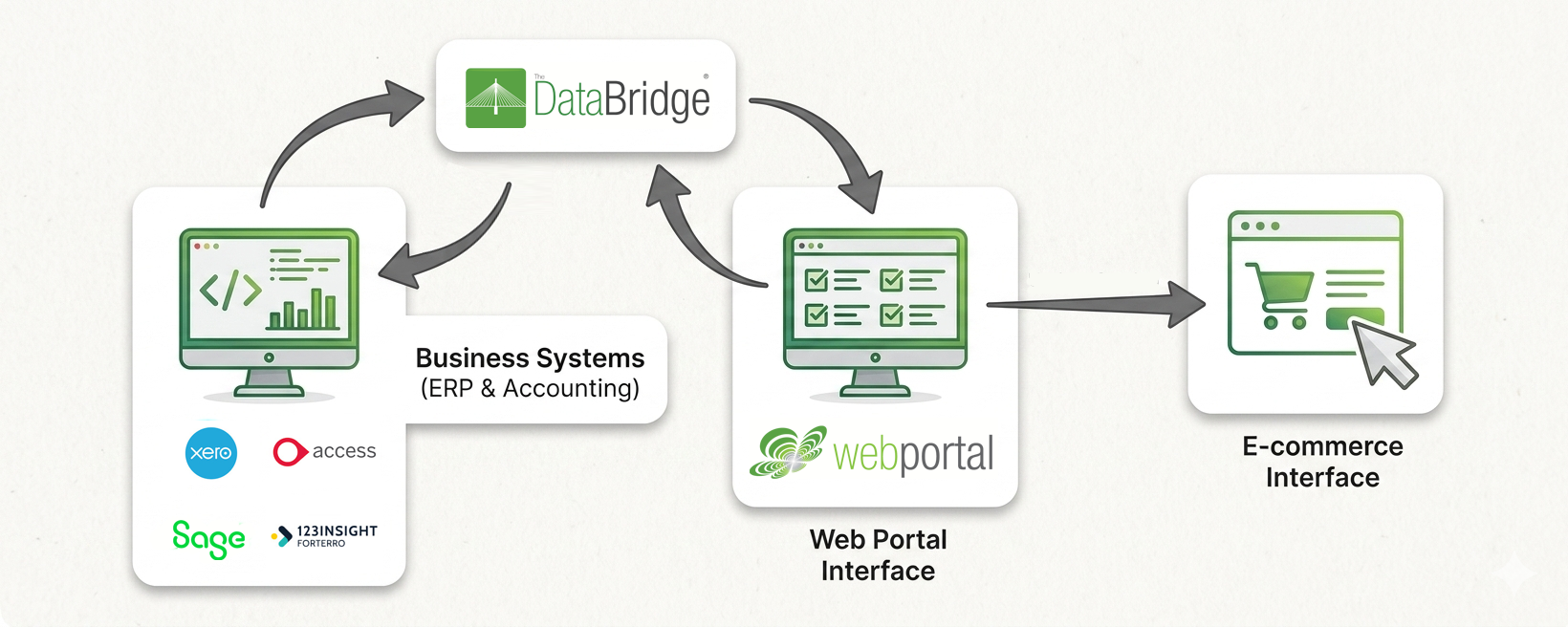webportal-data-flow
